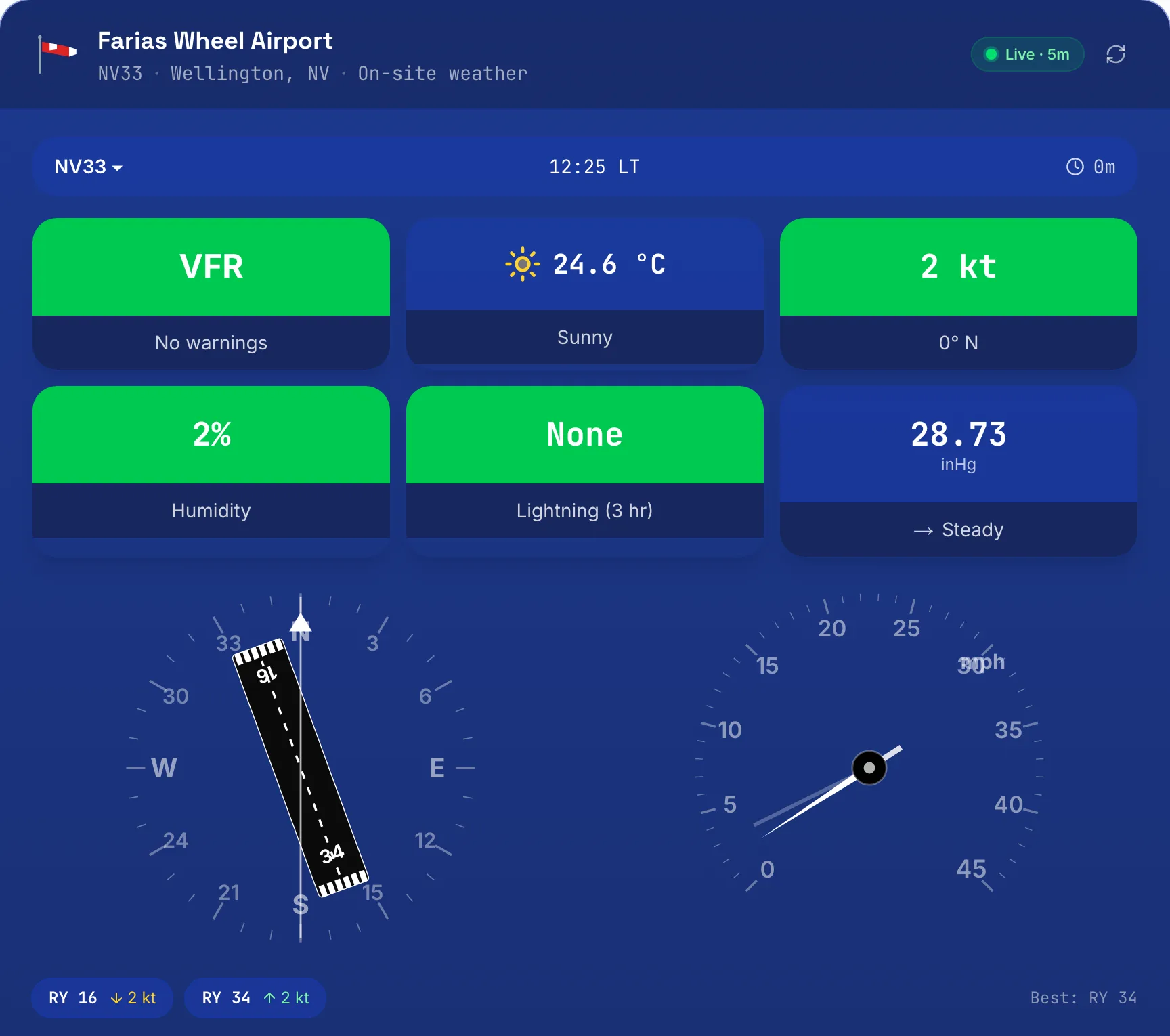 The NV33 live weather dashboard — green flight-category tiles reading VFR, a compass rose with runway 16/34 drawn to alignment, and an airspeed-style wind dial.